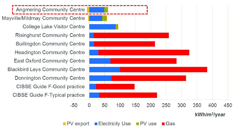 Graph showing the energy consumption of Angmering Community Centre being much lower than other similar buildings